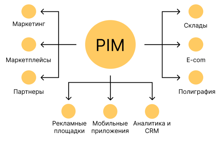 PIM системы в ритейле - база простым языком