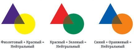 Какой цвет нейтрализует. Нейтрализация цвета. Нейтрализация цвета в колористике. Правила нейтрализации в колористике. Нейтрализующие цвета.