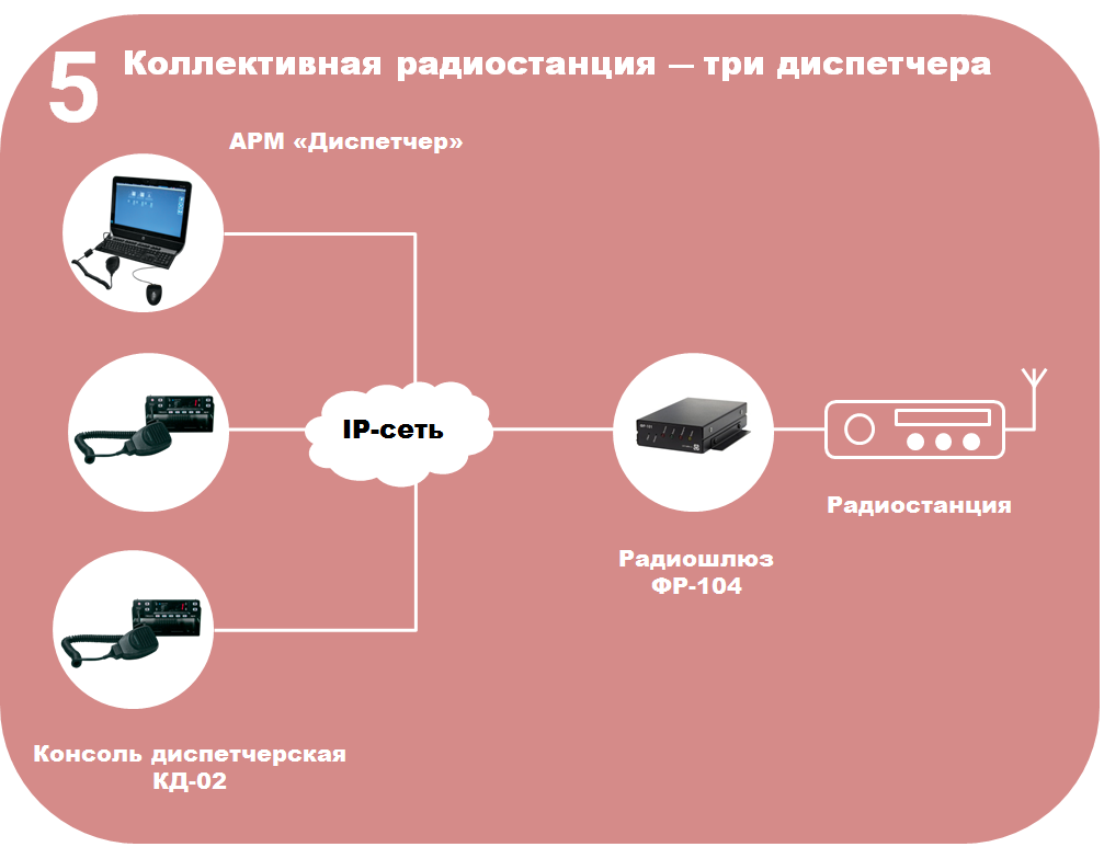 Скорость радиоканала. Схема радио через Internet. Ретранслятор Радиокупол. Органы управления радиостанции. Коллективная радиостанция.