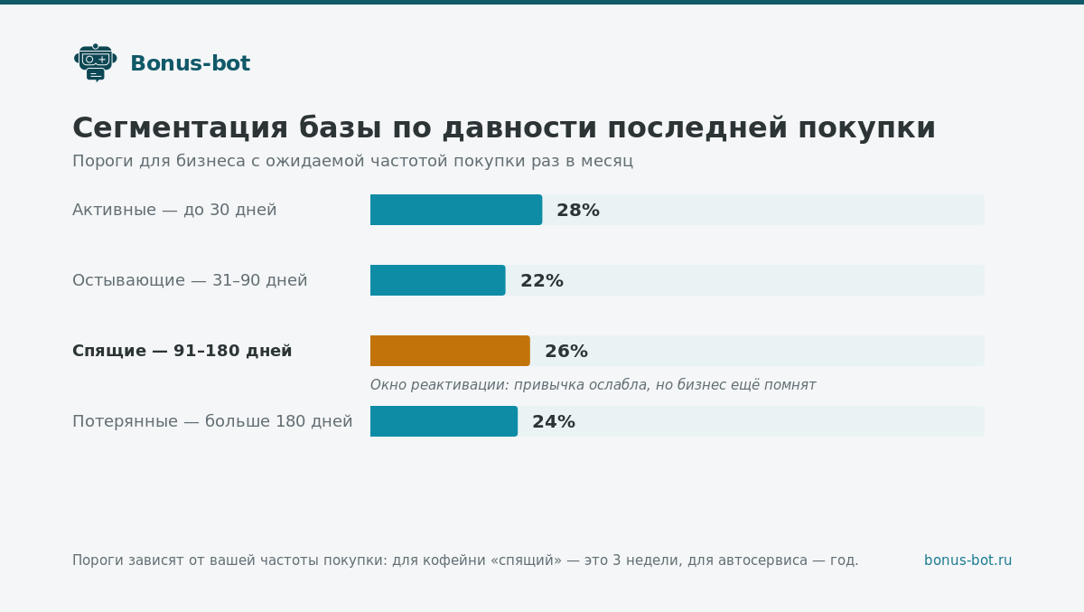 Сегментация базы по давности последней покупки