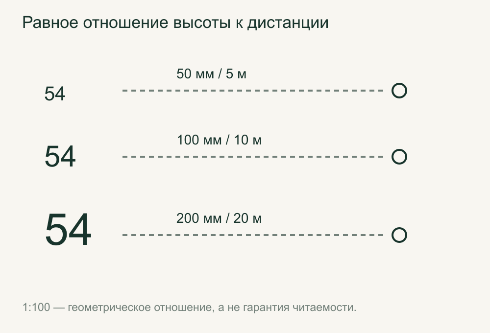 50 миллиметров с 5 метров, 100 с 10 и 200 с 20 дают отношение 1 к 100