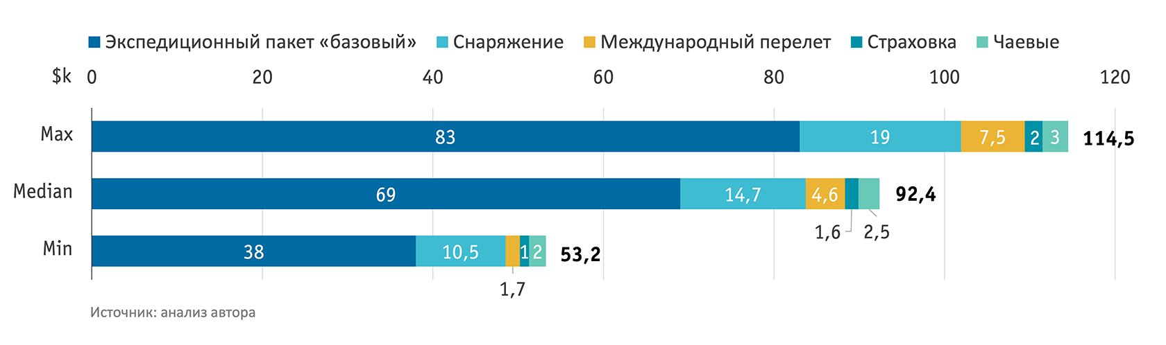 График с минимальным, средним и максимальным бюджетом при восхождении на Эверест в 2026 году