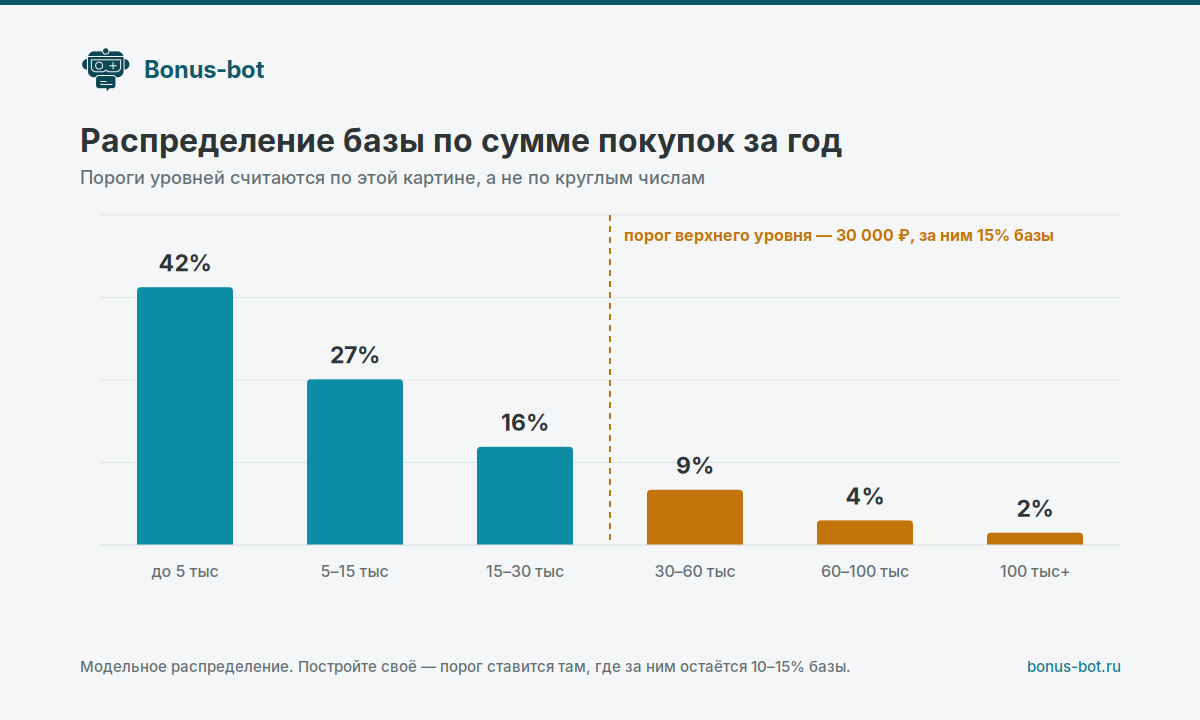 Распределение базы по сумме покупок за год