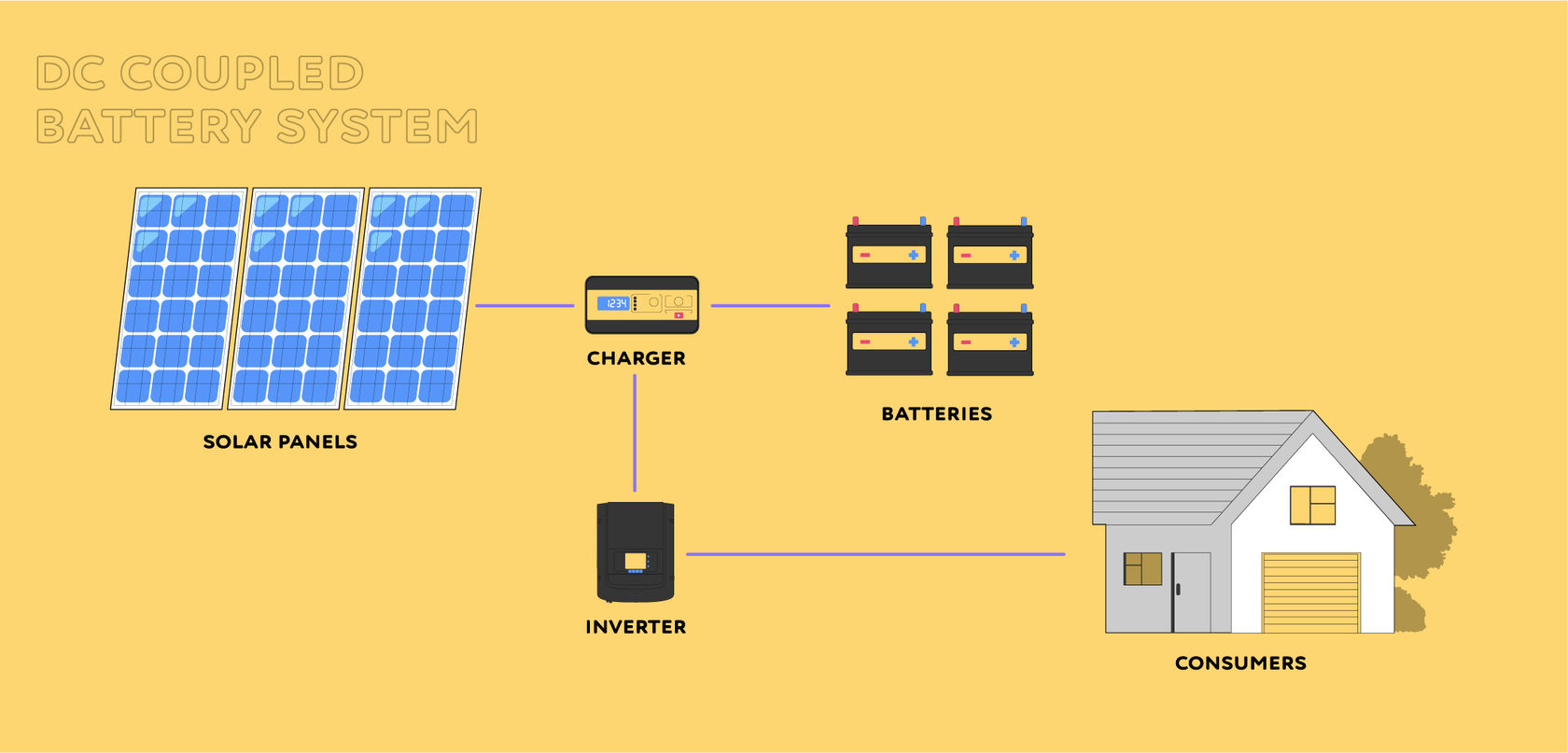 How do solar batteries work and what are they made of ? A1 Solar Store