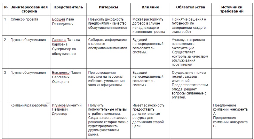 Анализ заинтересованных сторон проекта состоит из трех основных шагов