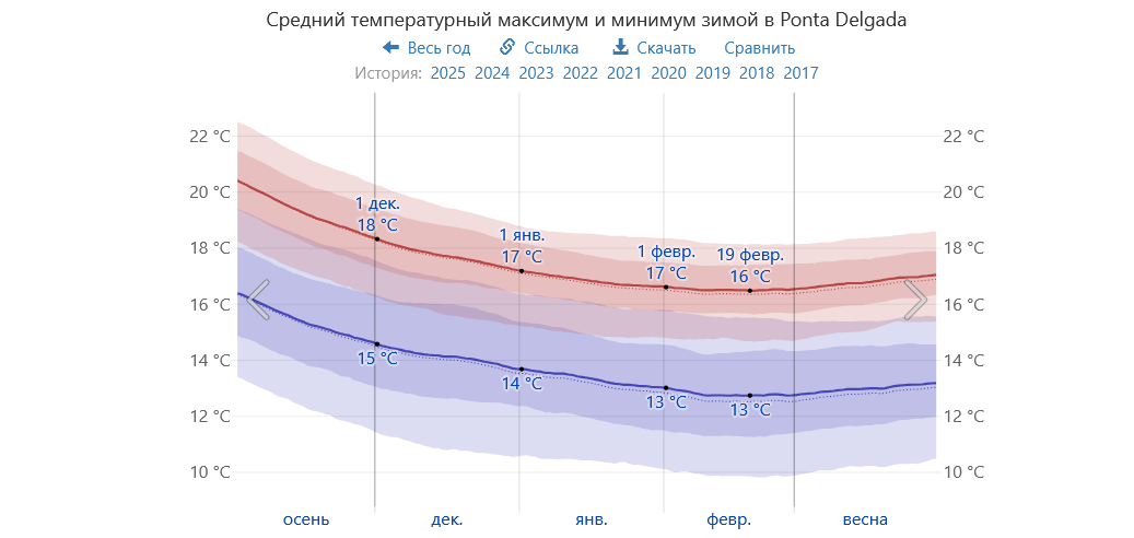 погода на Азорах