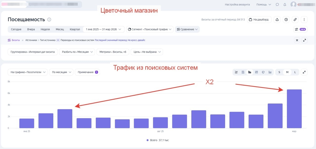 Метрика, переходы из поиска по месяцам: рост примерно в 2 раза, пик около 6,6 тысяч посетителей