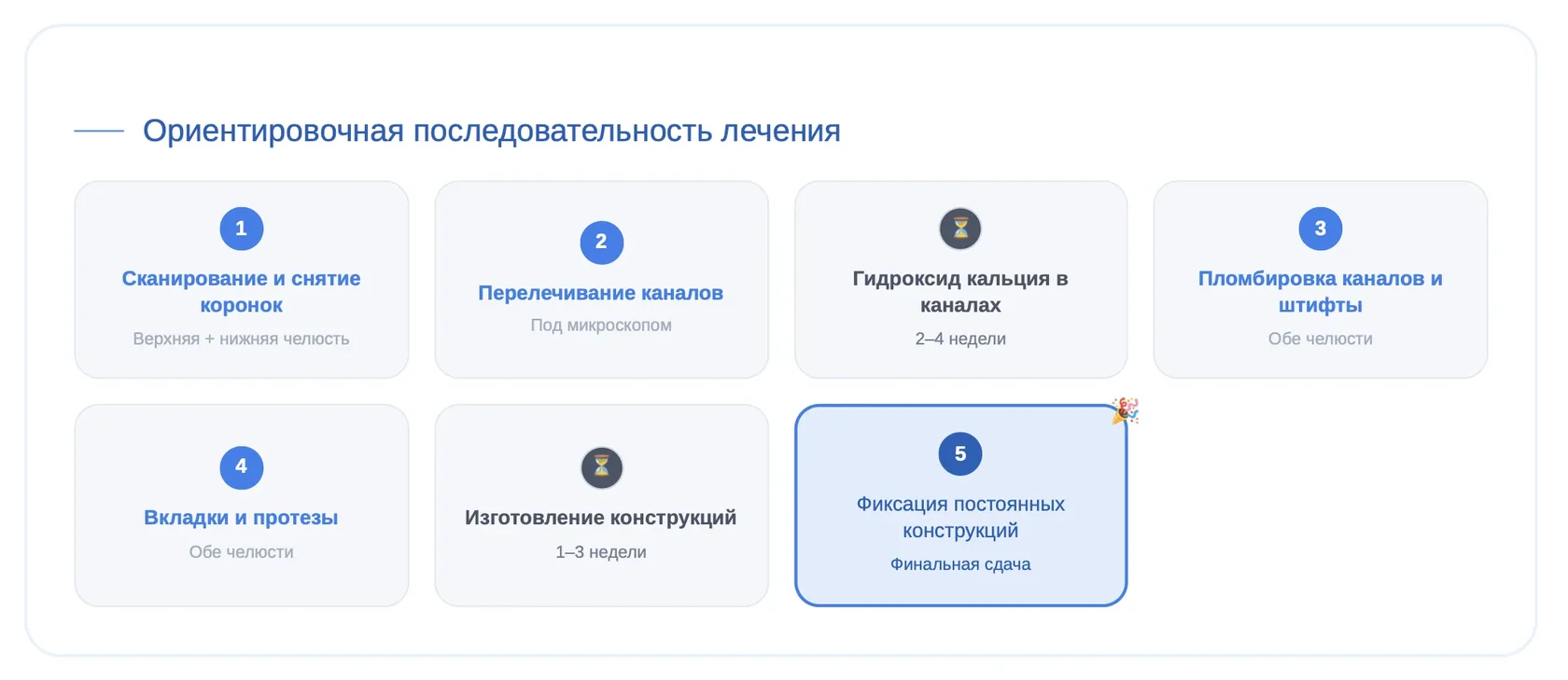 Последовательность визитов
