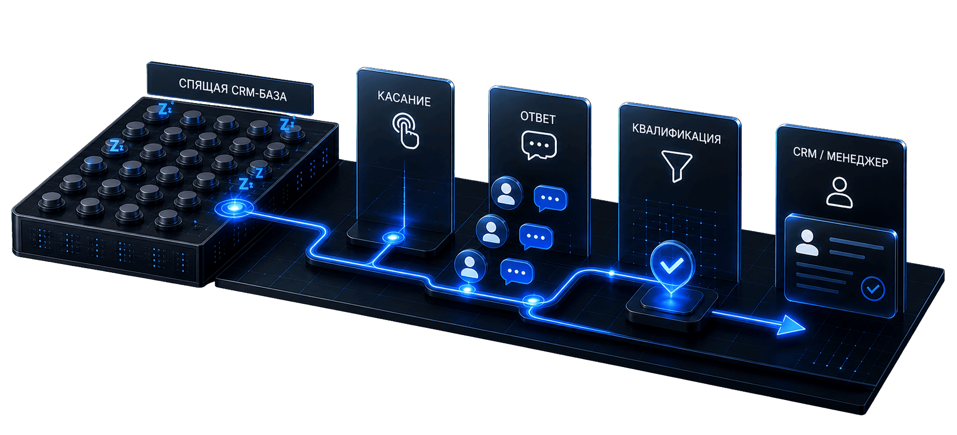 Схема маршрута: спящая CRM-база, касание, ответ, квалификация и передача в CRM