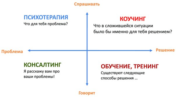 Что такое коучинг: рассказываем | SendPulse