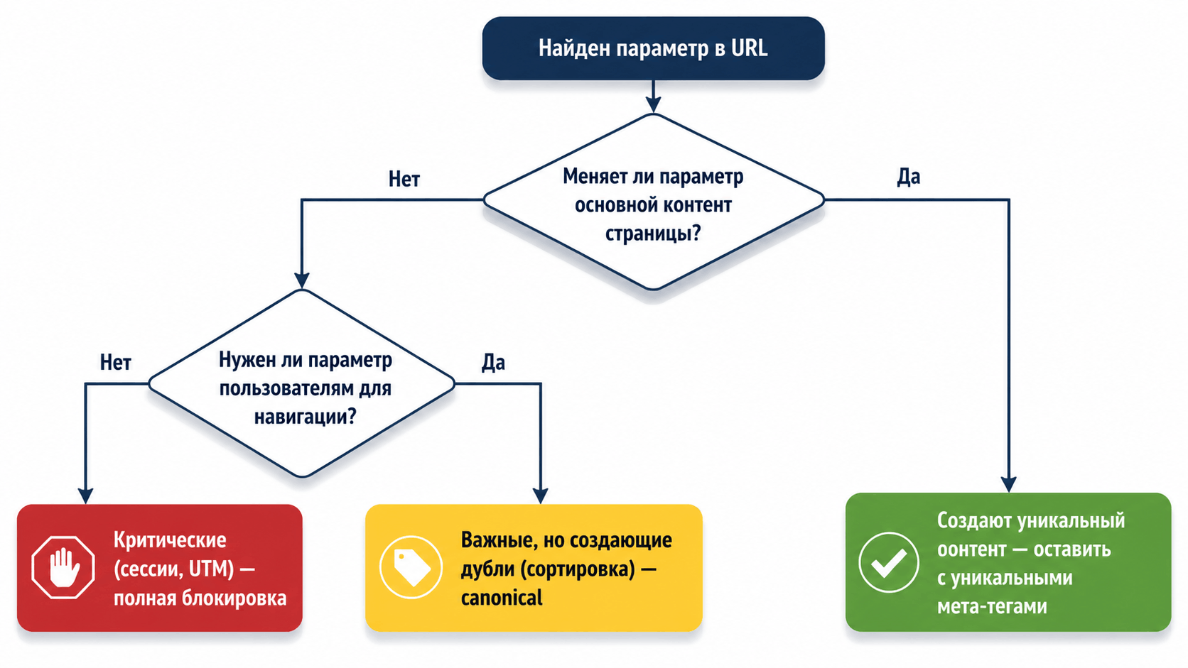 Блок-схема алгоритма классификации GET-параметров по трем категориям: критические, важные, создающие уникальный контент