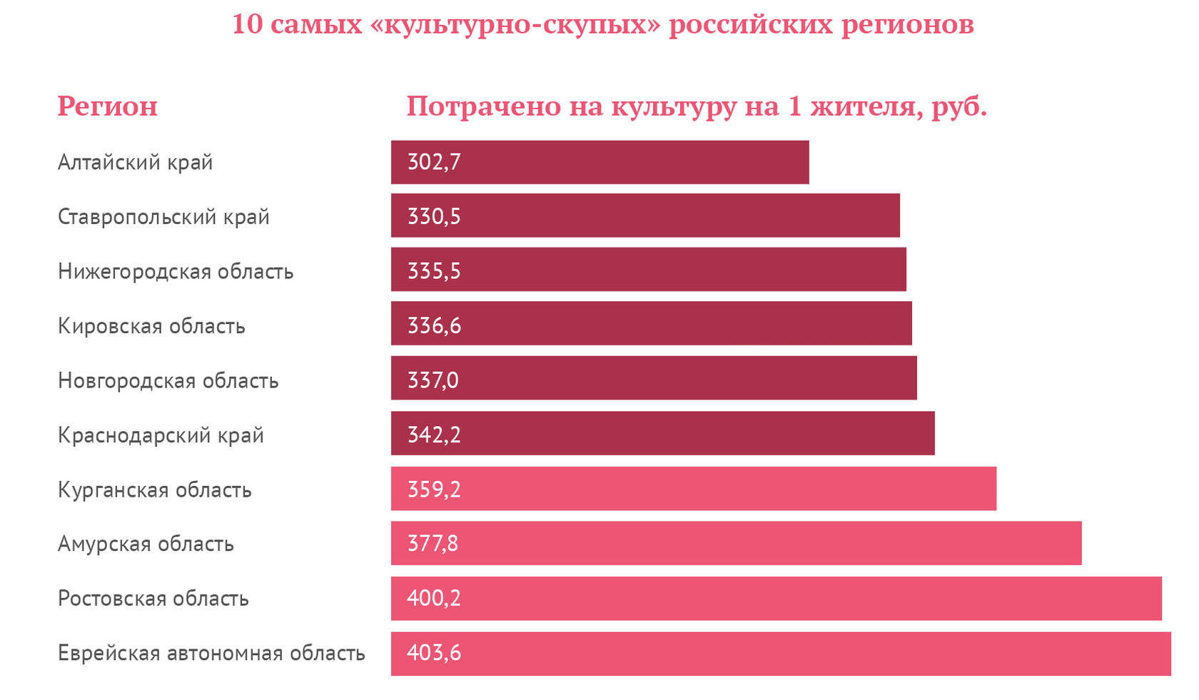 44 процента. Финансирование культуры в России. Культурные регионы России. Финансирование культуры по годам. Финансирование культуры РФ 2019.