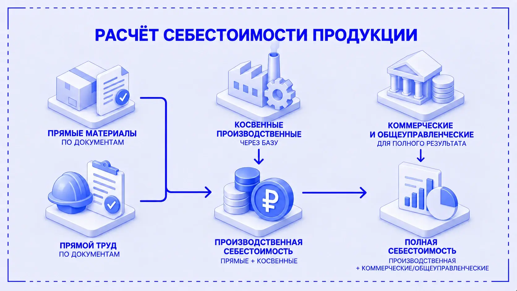 Прямое отнесение материалов и труда и распределение общих производственных затрат