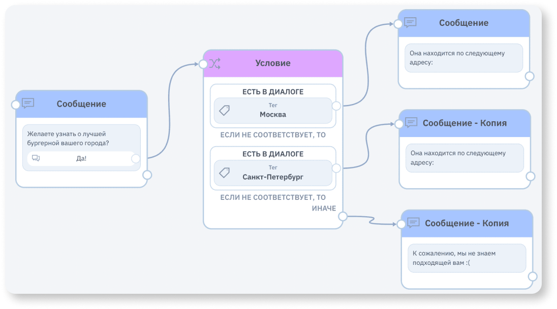 Скрипт чат ботов. Конструктор чат ботов. Визуальный конструктор чат ботов. Настройка чат бота для Твича пошаговая инструкция.