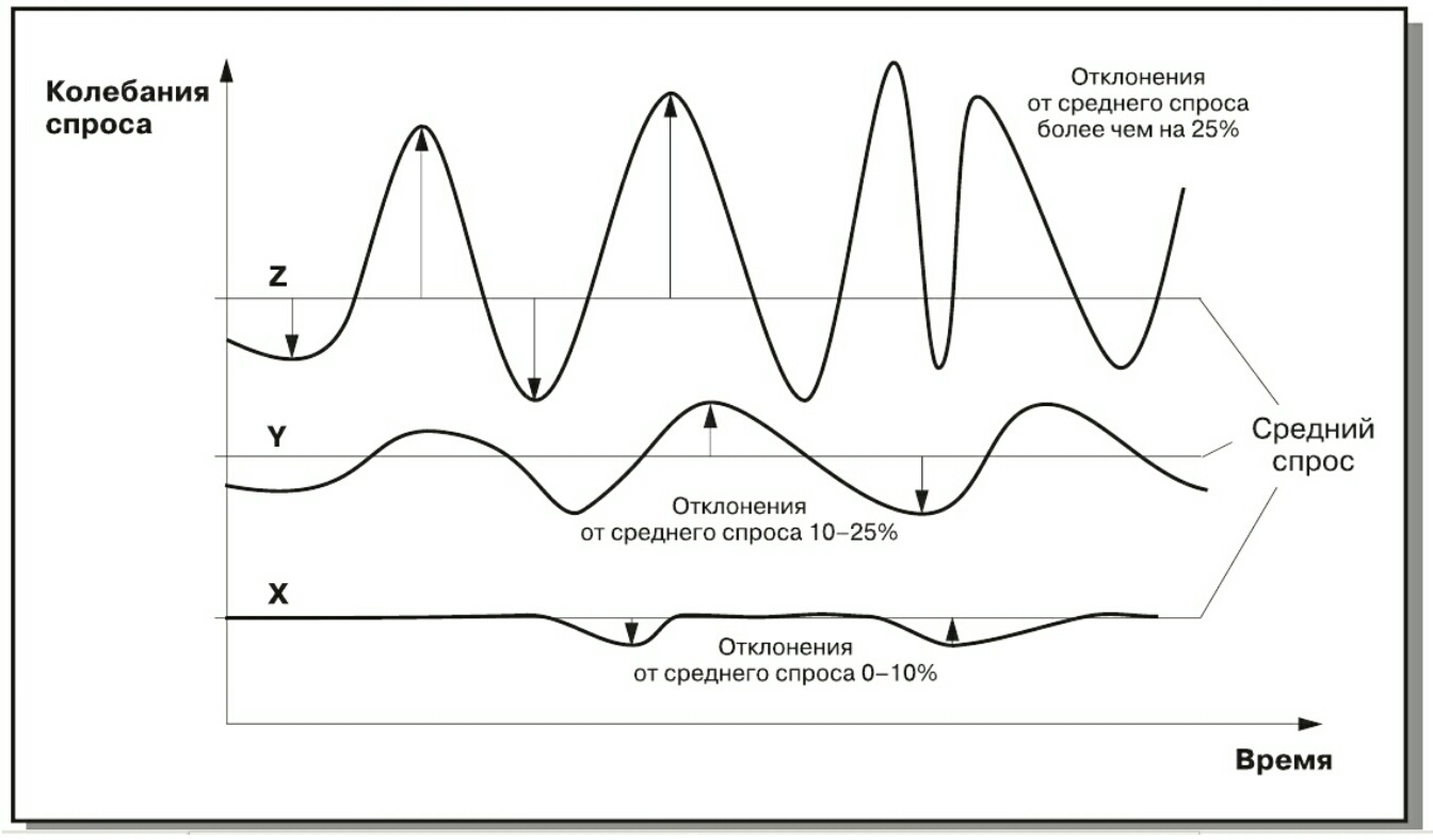 XYZ анализ в 1с. Об управлении ассортиментом простыми словами