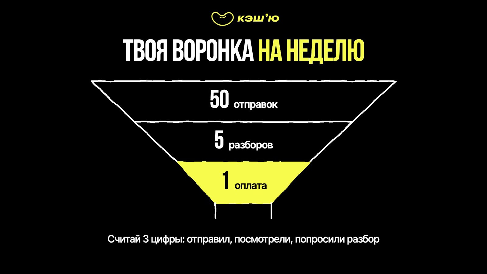 50 отправок → 5 разборов → 1 оплата