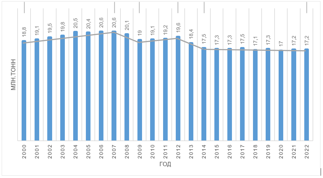 Количество газообразных выбросов в РФ от стационарных источников по годам