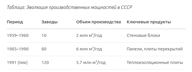 Таблица: Эволюция производственных мощностей в СССР