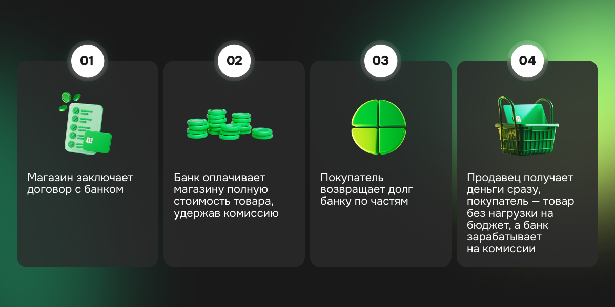 Как работает рассрочка с точки зрения бизнеса - фото