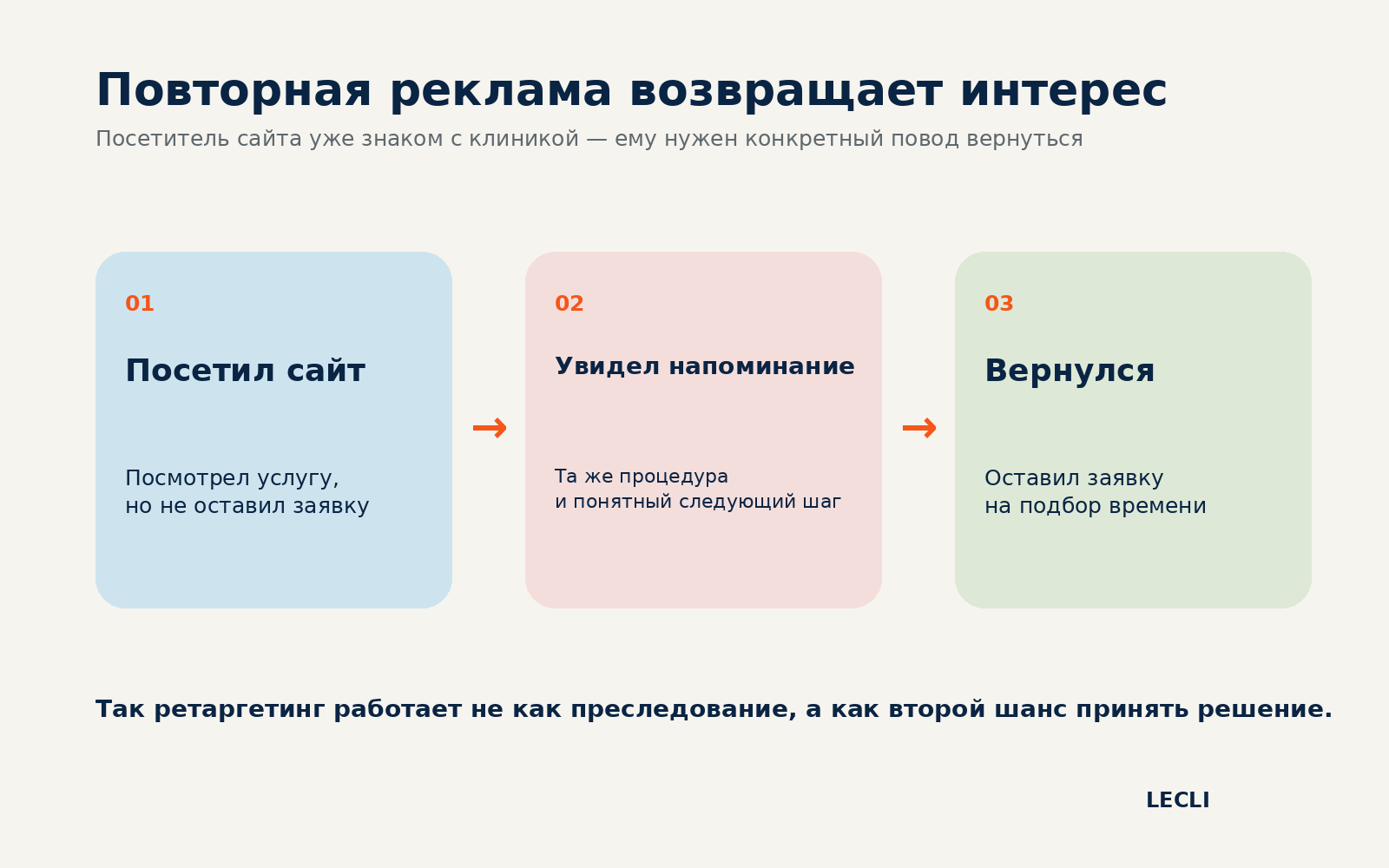 Как повторная реклама возвращает посетителя сайта к заявке
