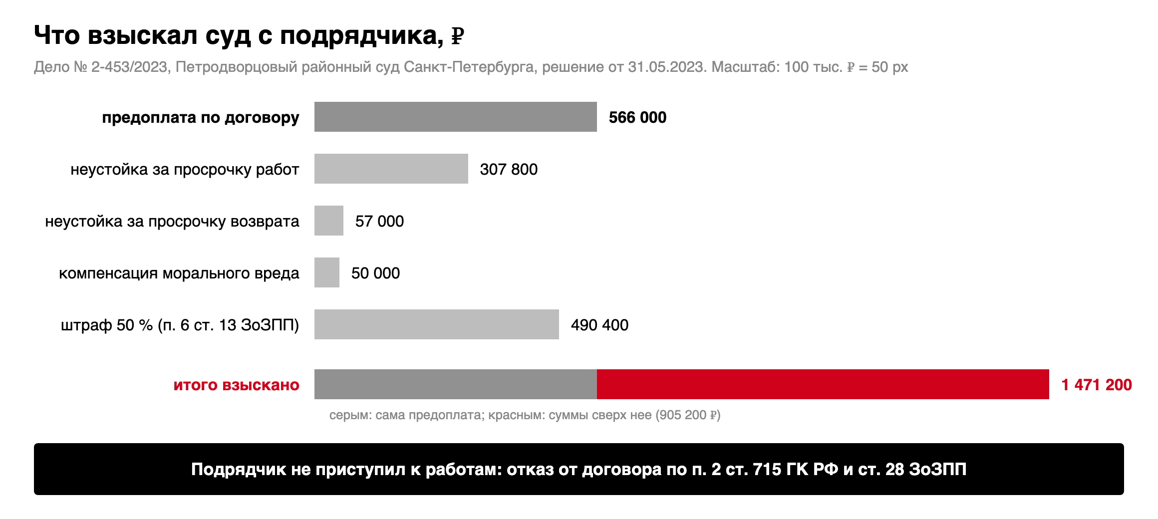 Из чего сложились 1 471 200 рублей по делу № 2-453/2023: предоплата 566 000, неустойка за просрочку работ 307 800, неустойка за просрочку возврата 57 000, моральный вред 50 000, штраф 490 400 рублей