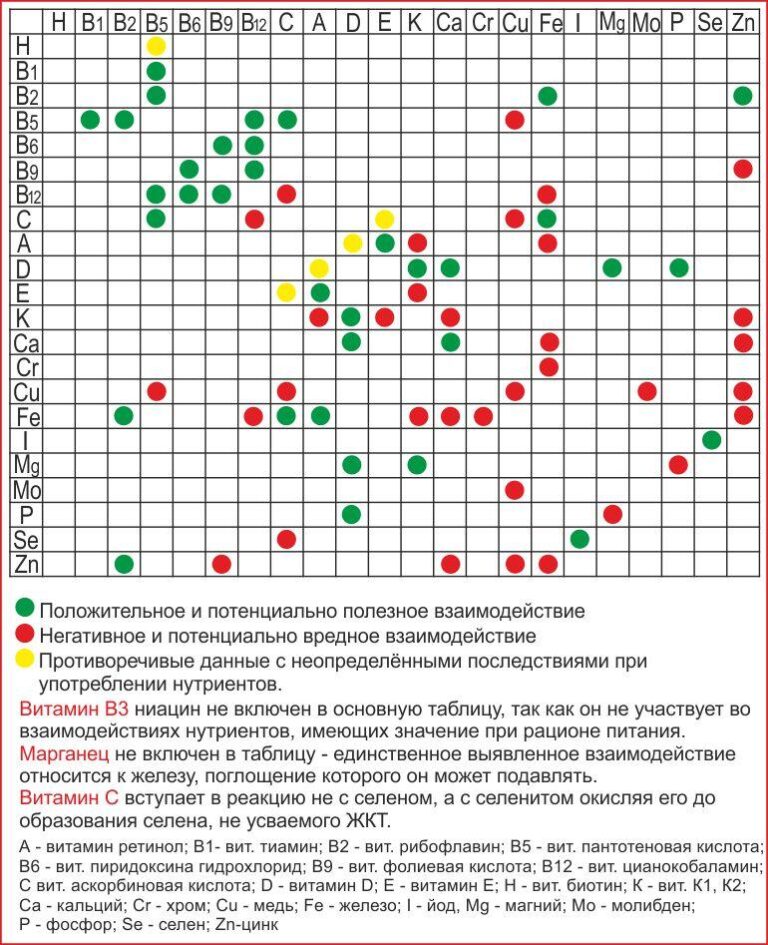 Схема приема витаминов группы в