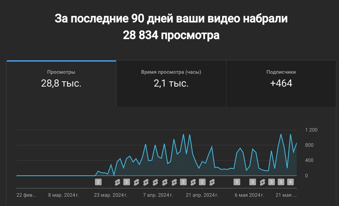 Кейс продвижение нового бренда энергетиков: снижение стоимости подписчика ВК в 3 раза и 1ый ролик на YouTube на 13 тыс. просмотров, изображение №2