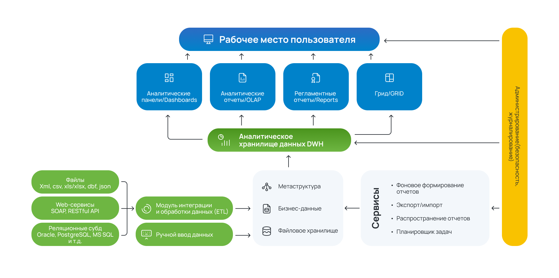 Сравнение российской BI-платформы Alpha BI с SAP BW, Oracle BI, IBM Cognos