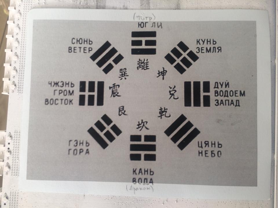 Рабочая схема расположения восьми триграмм ба-гуа