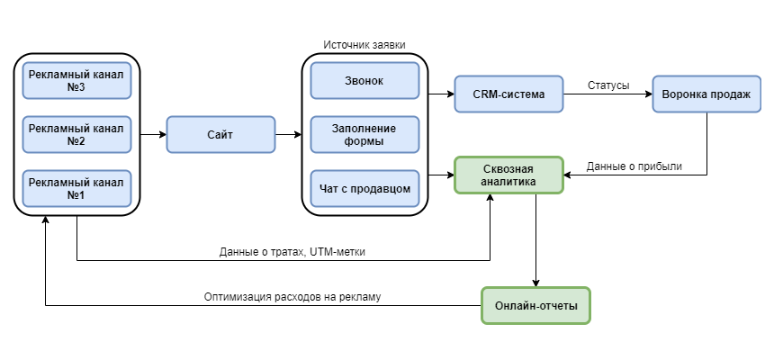 Схема сквозной аналитики