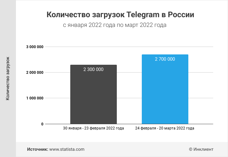 Количество загрузок Telegram в России с января 2022 года по март 2022 года