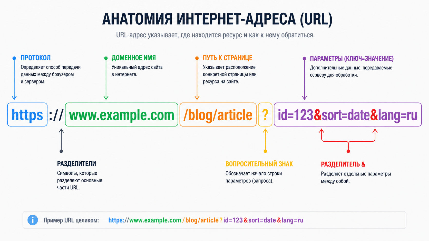Схема структуры URL с GET-параметрами: протокол, домен, путь, вопросительный знак, пары ключ-значение через амперсанд