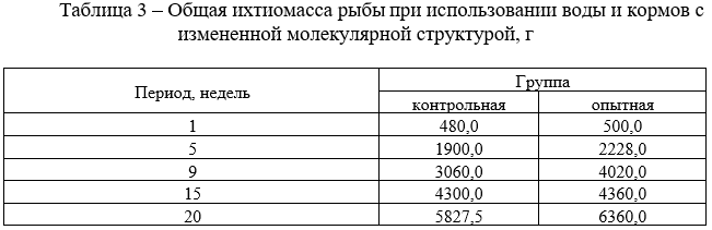 Общая ихтиомасса рыбы при использовании воды и кормов с измененной молекулярной структурой