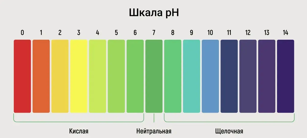 уровень ph