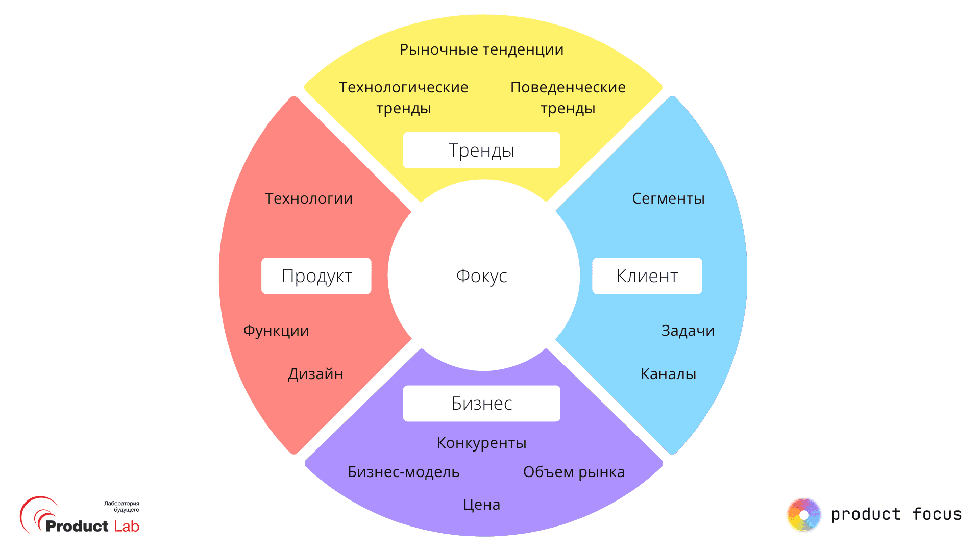 Продуктовая методология Product Focus