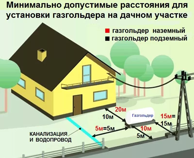 Как должно быть установлено. Газгольдер расположение на участке нормы. Электричество на участке. Порядок установки газгольдера на участке. Требования по установке газгольдера на участке.