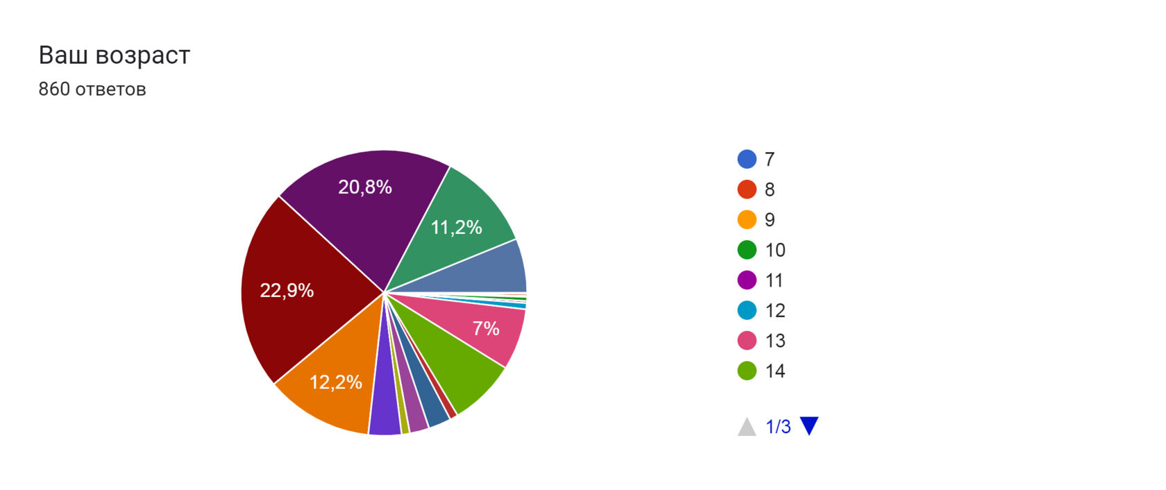 Диаграмма ответов в Формах. Вопрос: Ваш возраст
. Количество ответов: 860 ответов.