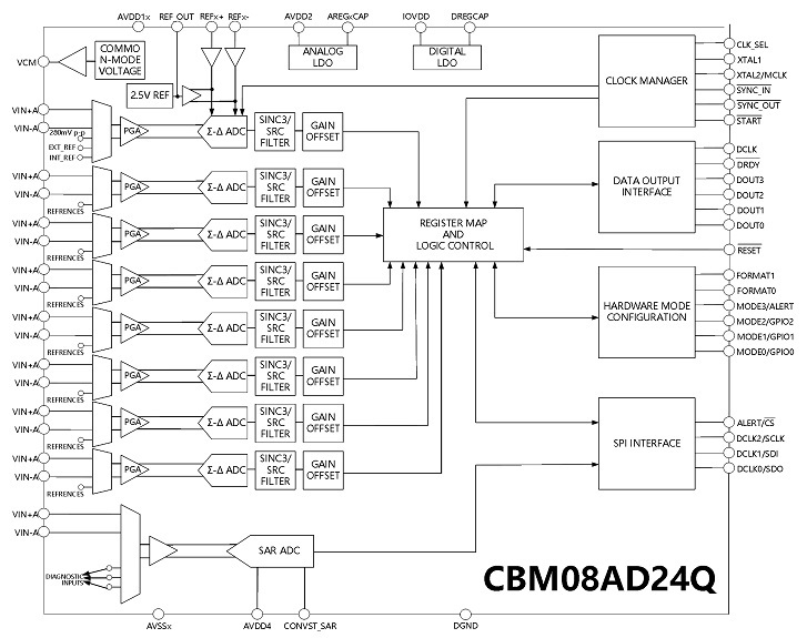Новый 8-канальный 24-битный сигма-дельта АЦП с одновременной выборкой ...