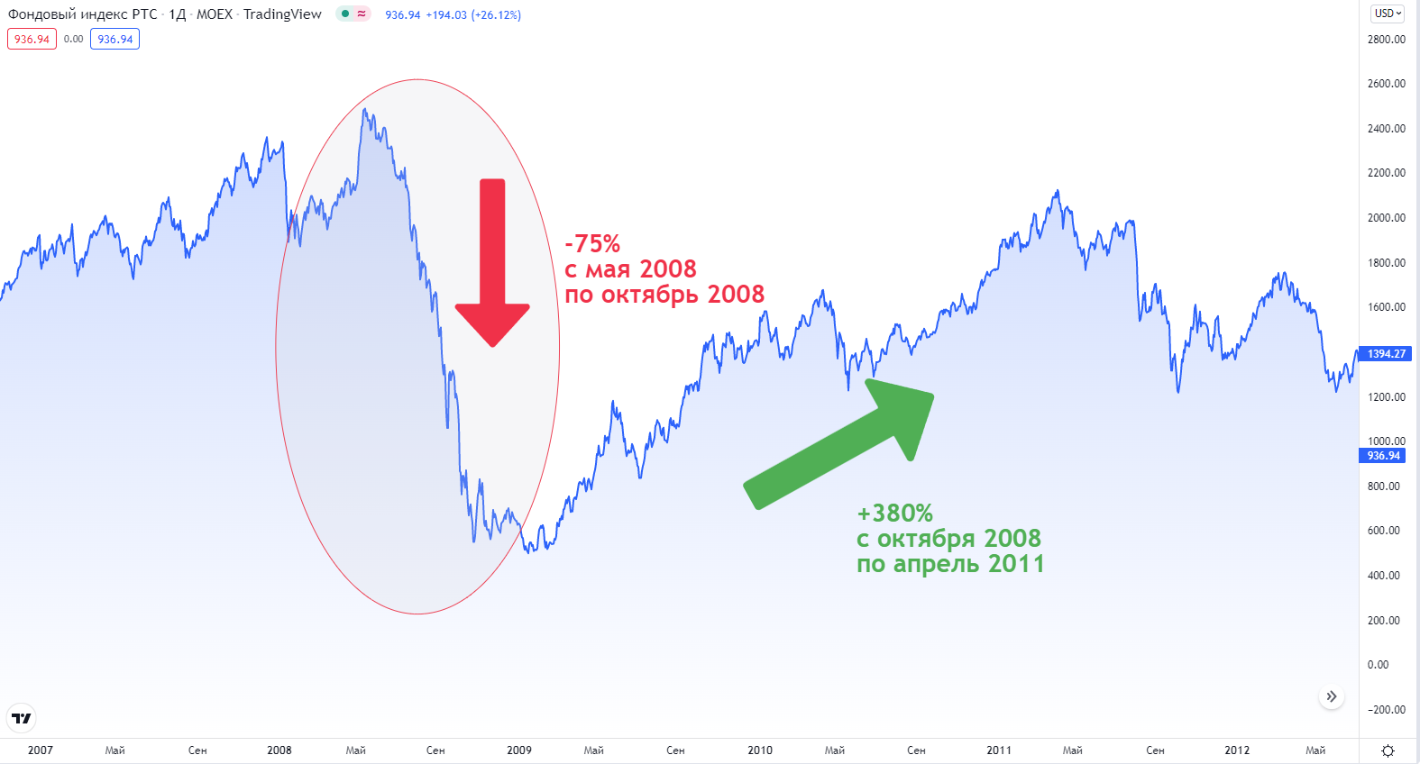 график восстановления рынка после кризиса в 2008 году