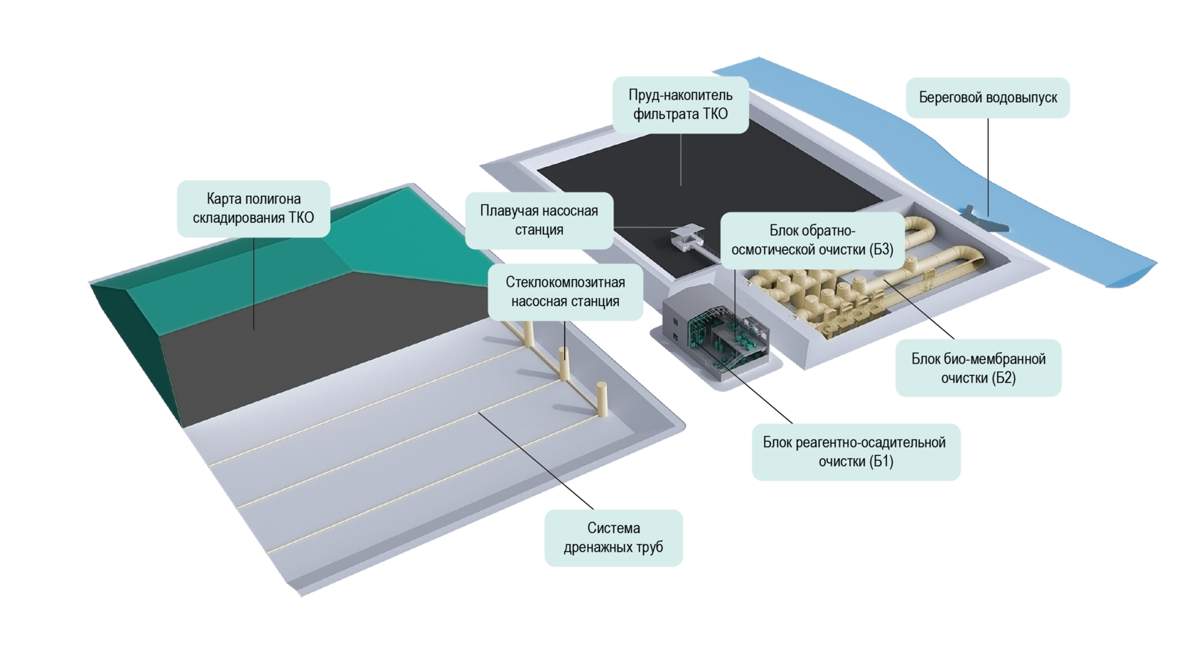 Станция очистки фильтрата полигонов ТБО. Система сбора фильтрата на полигоне ТБО. Система очистки фильтрата. Откачка фильтрата с полигона ТБО.