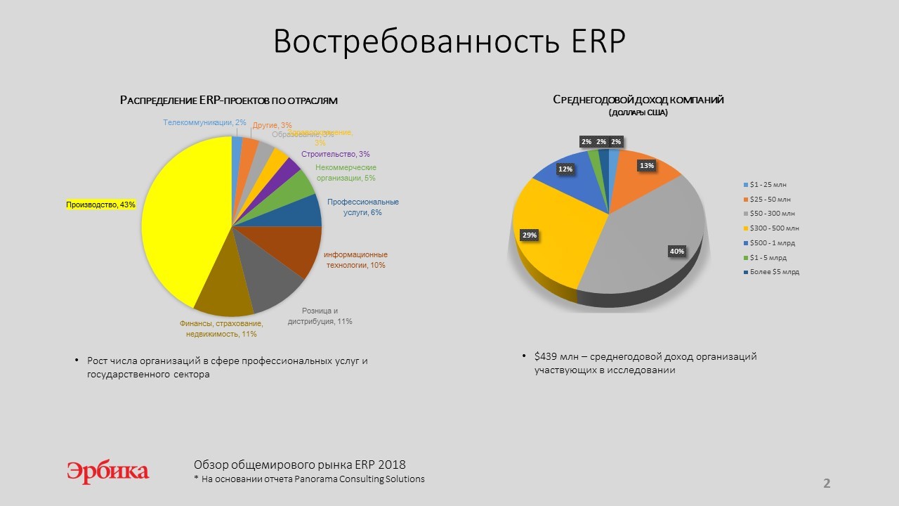 Обзор рынка систем управления проектами