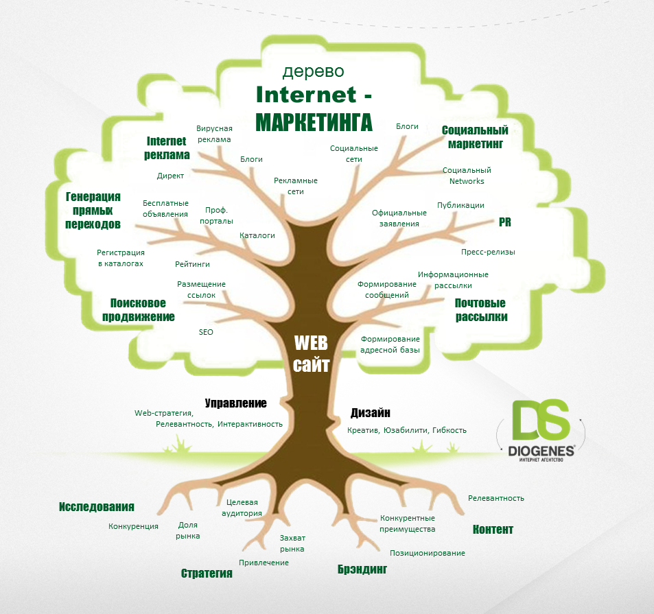 Карта интернет маркетинга