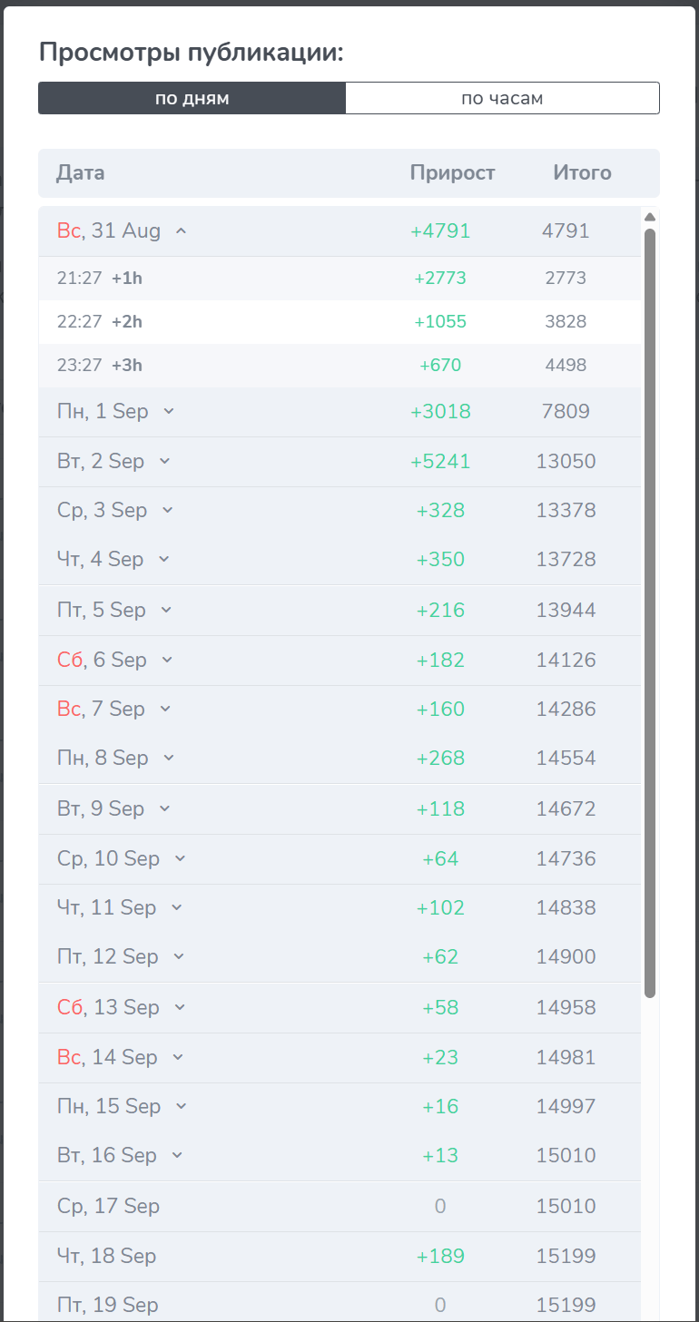 Набор просмотров по дням у живого канала