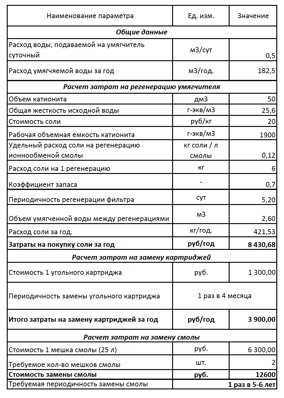 Статьи расходов в калькуляции