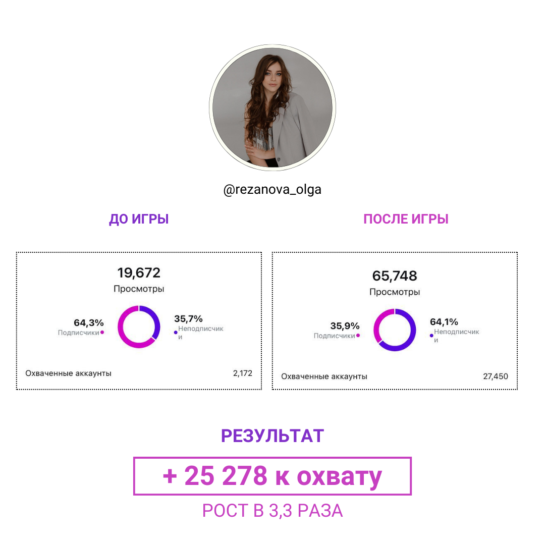 Результат участницы 6: охваты до и после игры