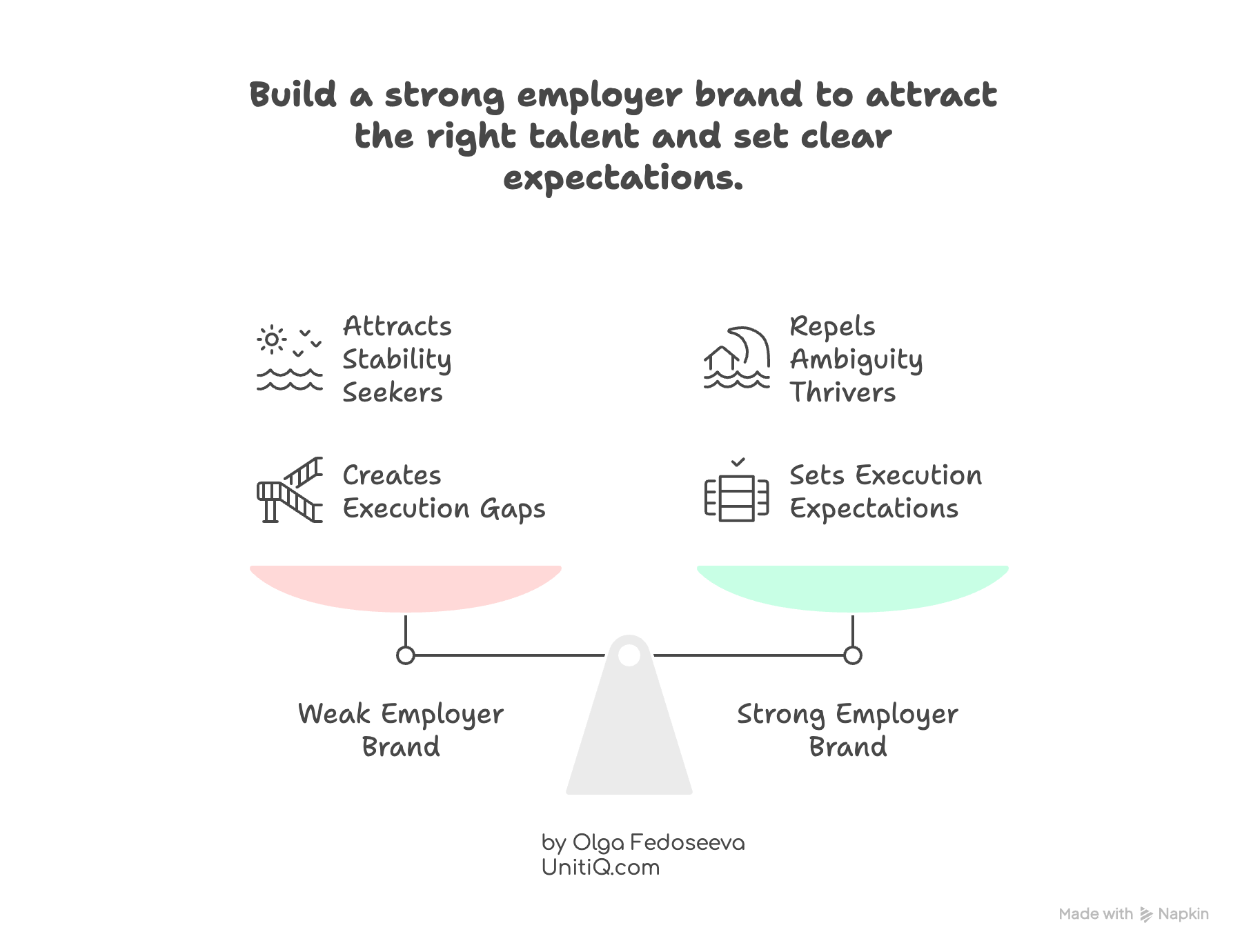 Comparison showing how a weak employer brand attracts stability seekers and creates execution gaps, while a strong employer brand sets clear execution expectations and enables better candidate alignment.