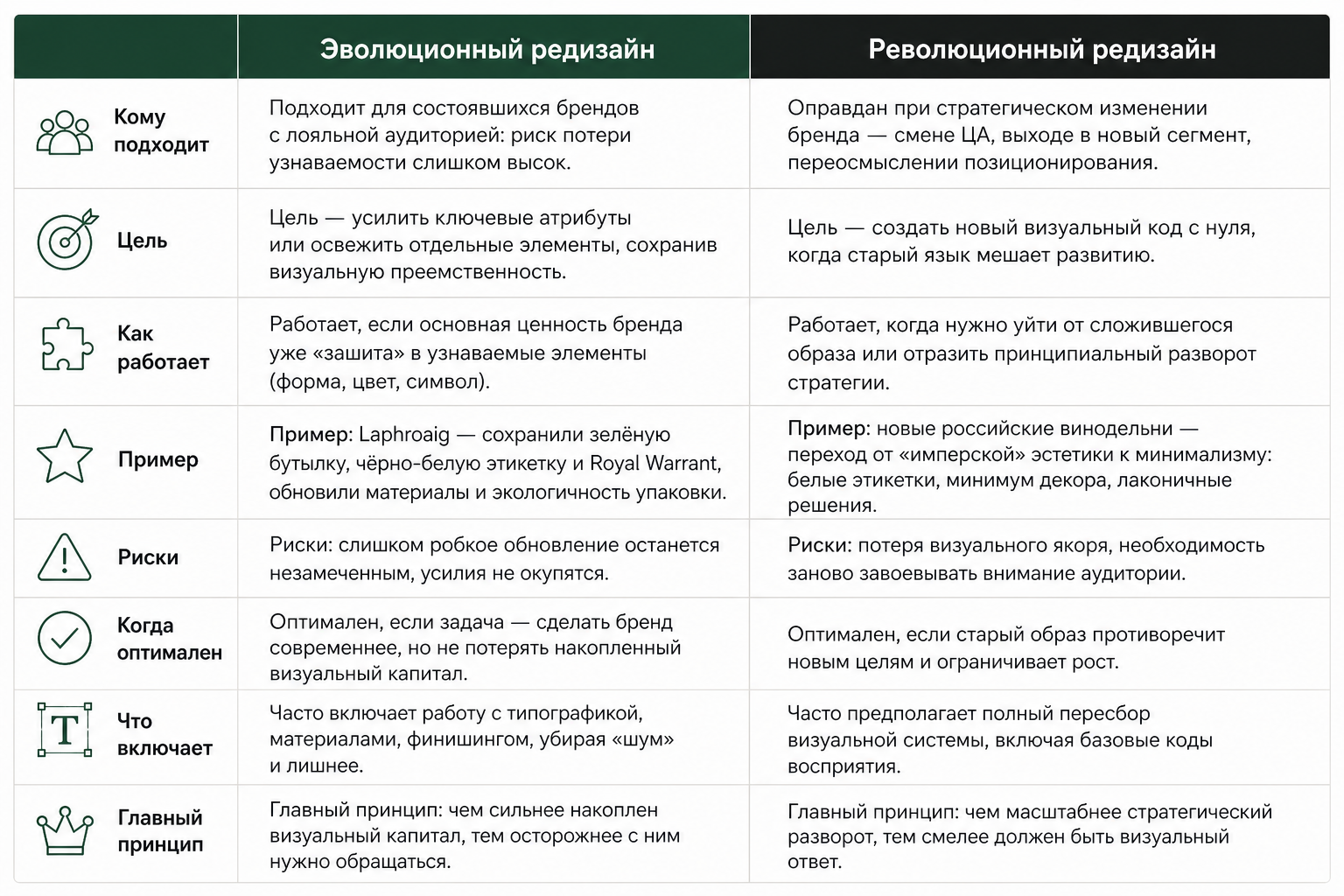 Сравнительная таблица эволюционного и революционного редизайна