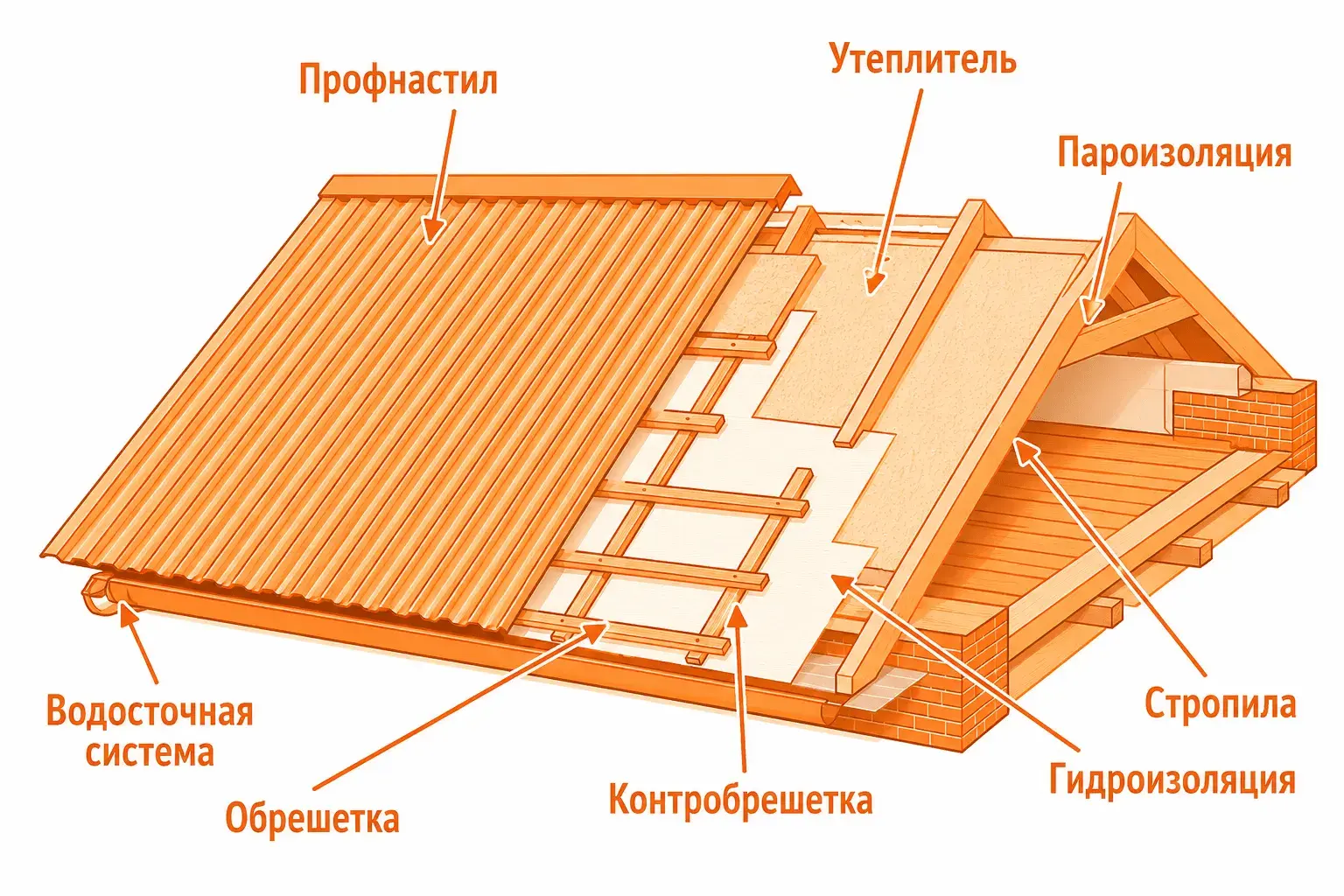 Как правильно укладывать профлист на крышу