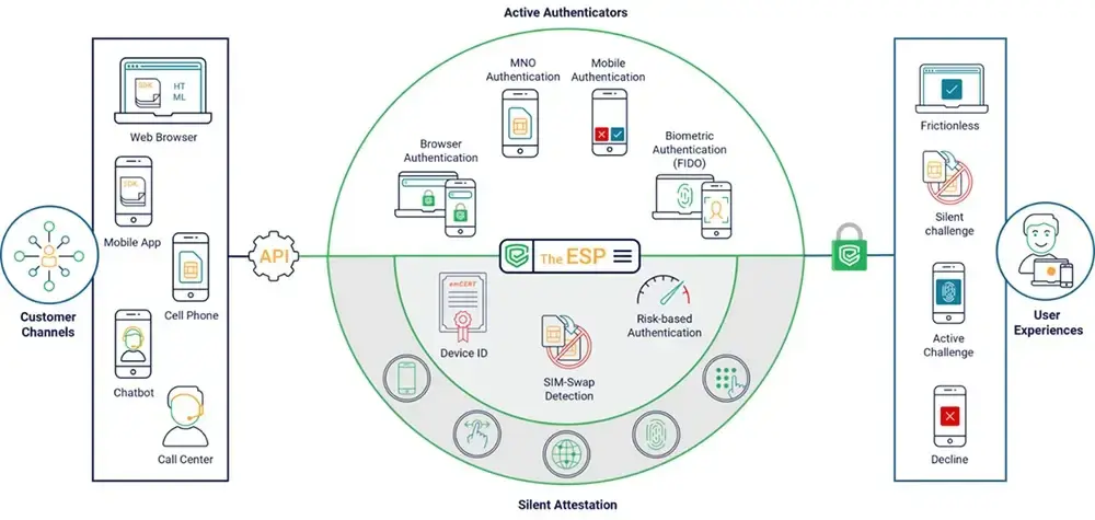 Context Aware™  Authentication from Entersekt