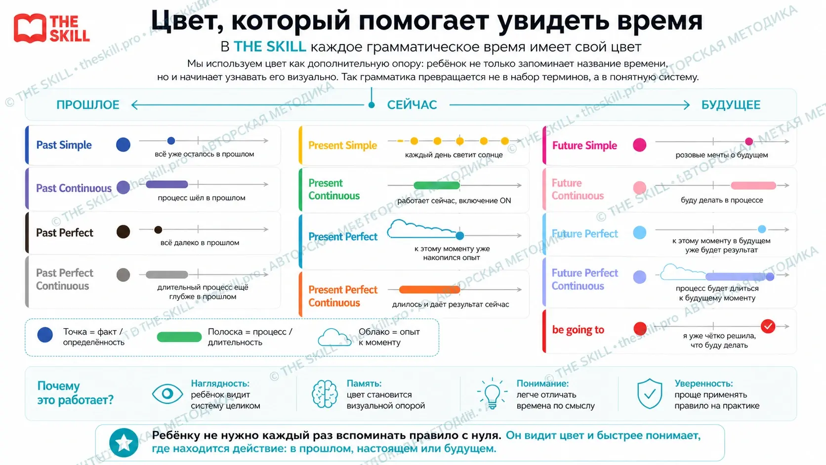 Визуальная система грамматики THE SKILL